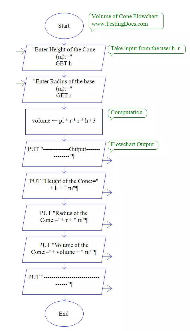 Volume of Cone Flow chart