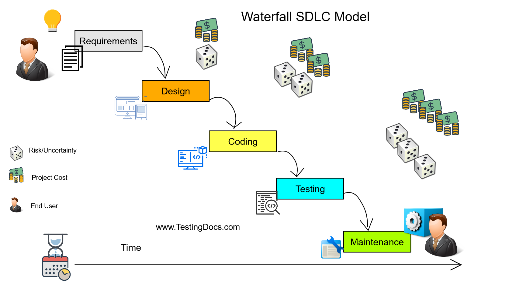 Waterfall SDLC Model