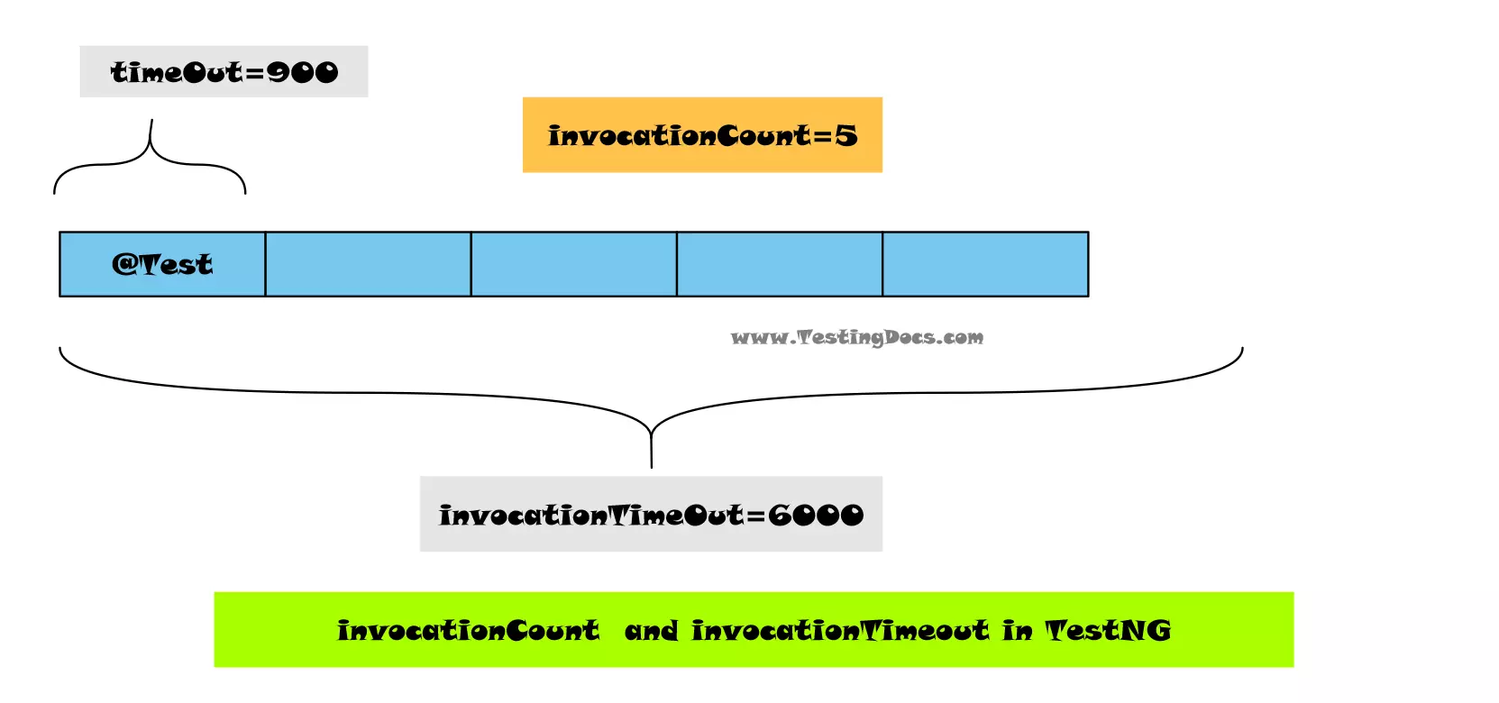 invocationTimeOut in TestNG