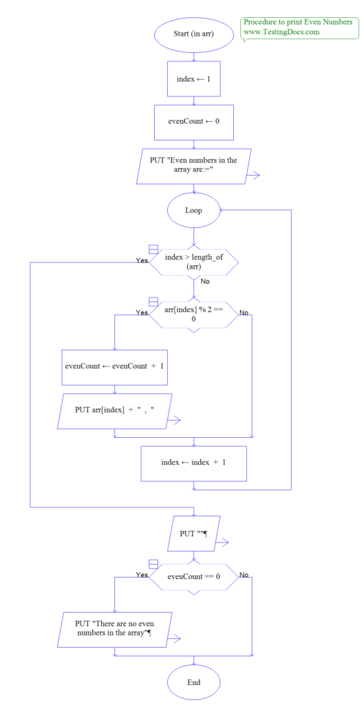 Flowchart to print even numbers in an array - TestingDocs.com