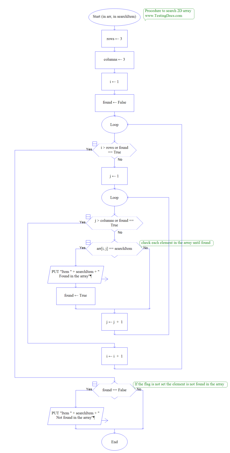 How to search array element in an array RAPTOR flowchart - TestingDocs.com