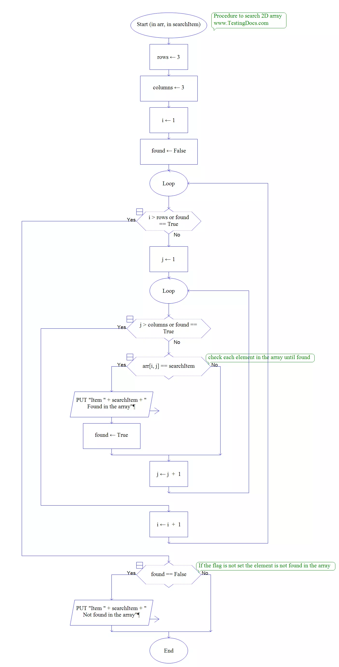 search an element in the array flowchart