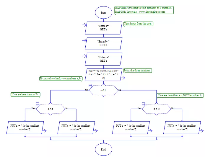 smallest of three numbersflowchart RAPTOR