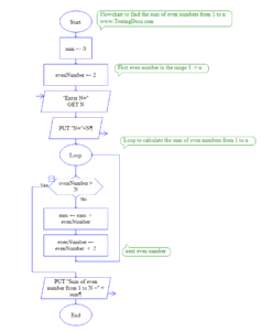 Flowchart to find the sum of even numbers from 1 to n | TestingDocs.com
