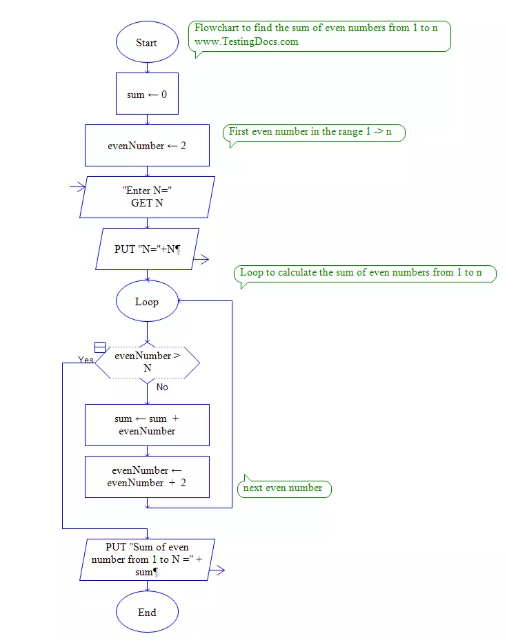 Flowchart to find the sum of even numbers from 1 to n - TestingDocs.com