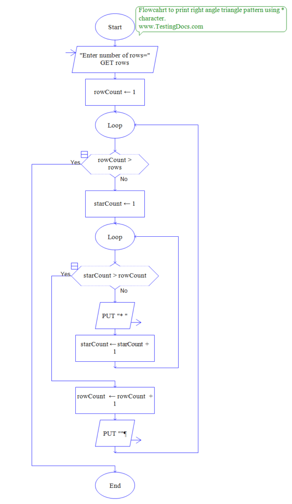 RAPTOR flowchart to display the right angle triangle pattern using ...