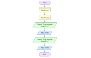 Flowchart to add two numbers - TestingDocs.com