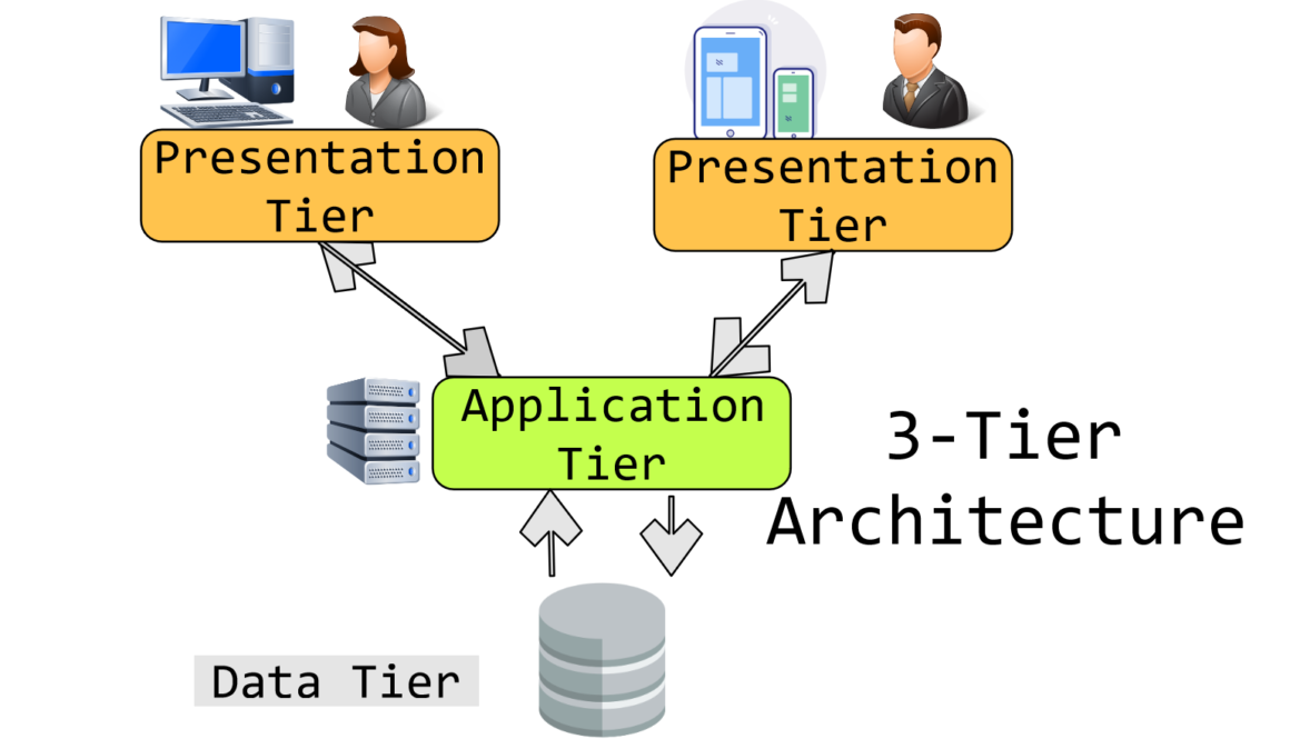3-Tier Architecture