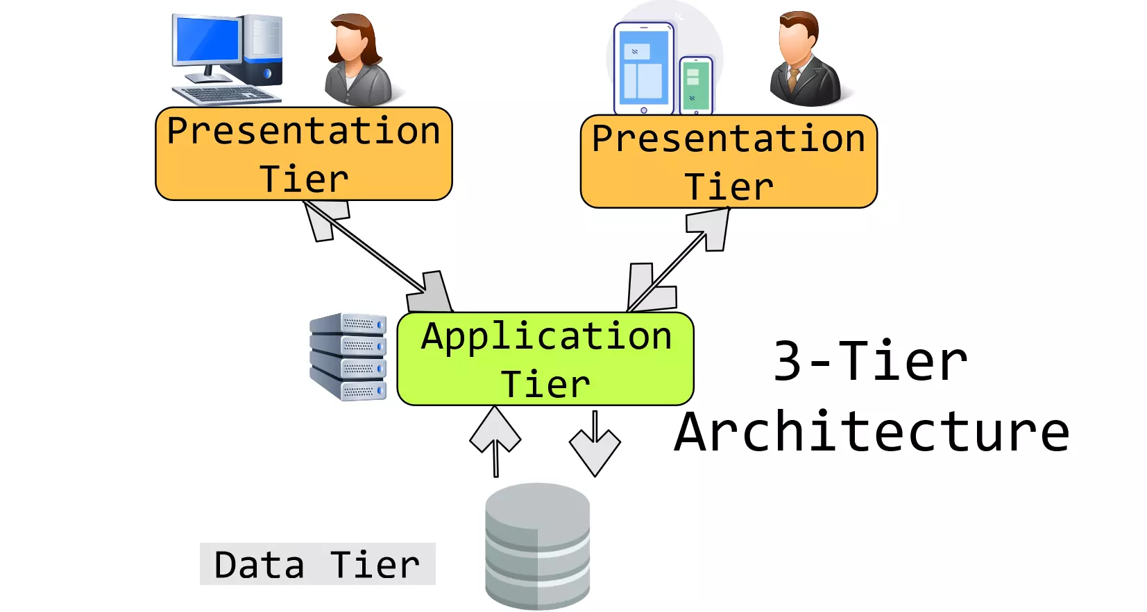 3-Tier Architecture