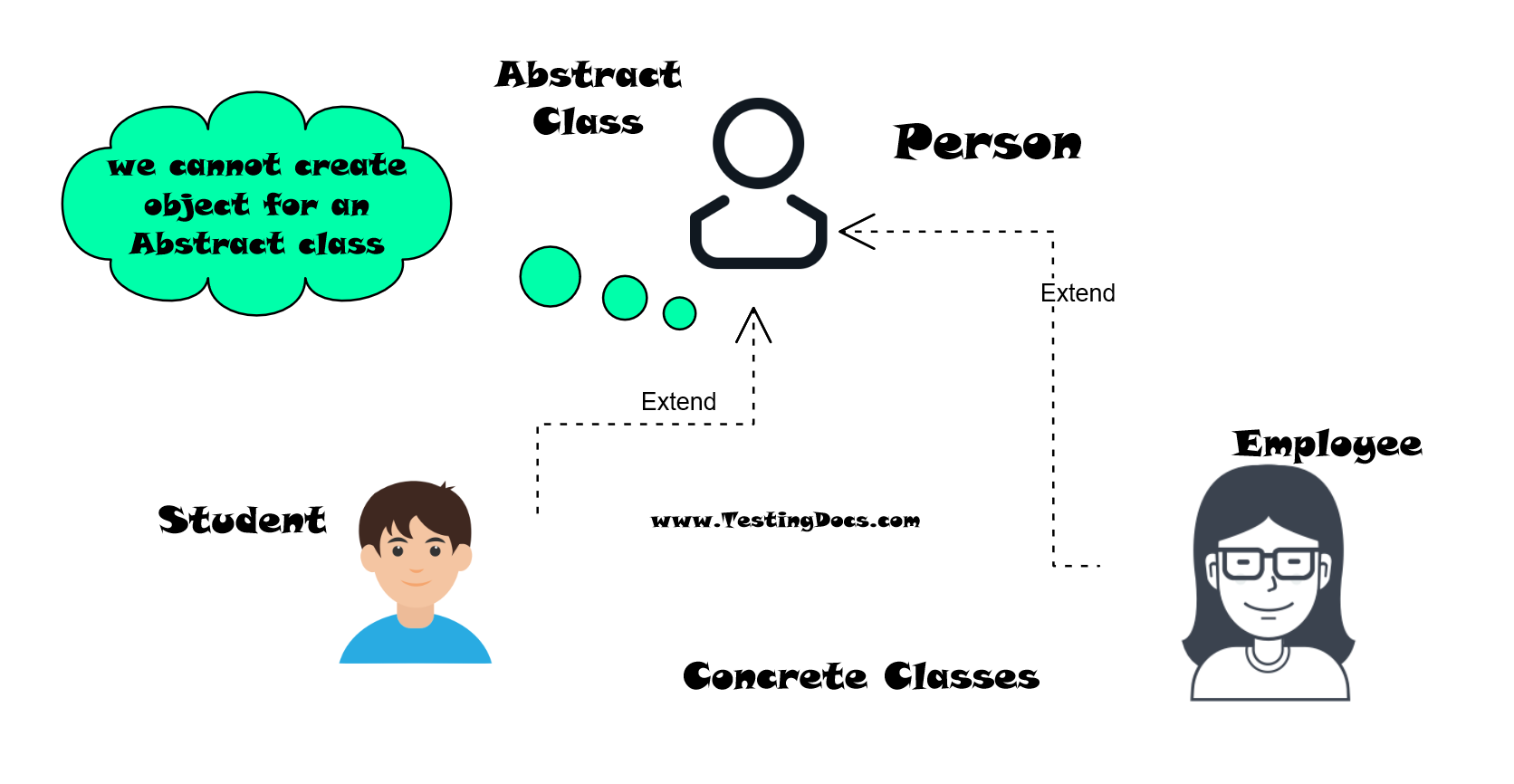 Abstract class vs Concreate Classes