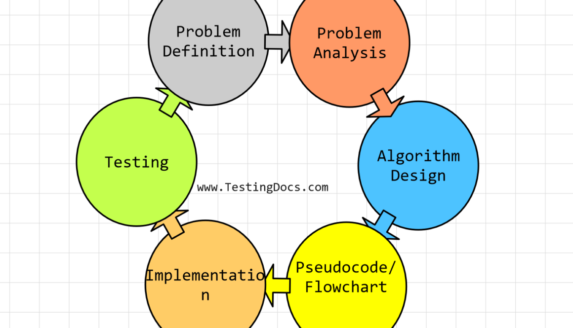 Algorithm Development Steps