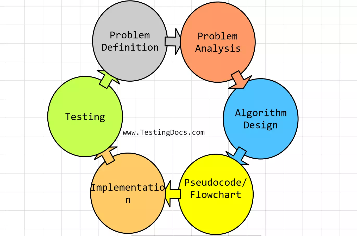 Algorithm Development Steps