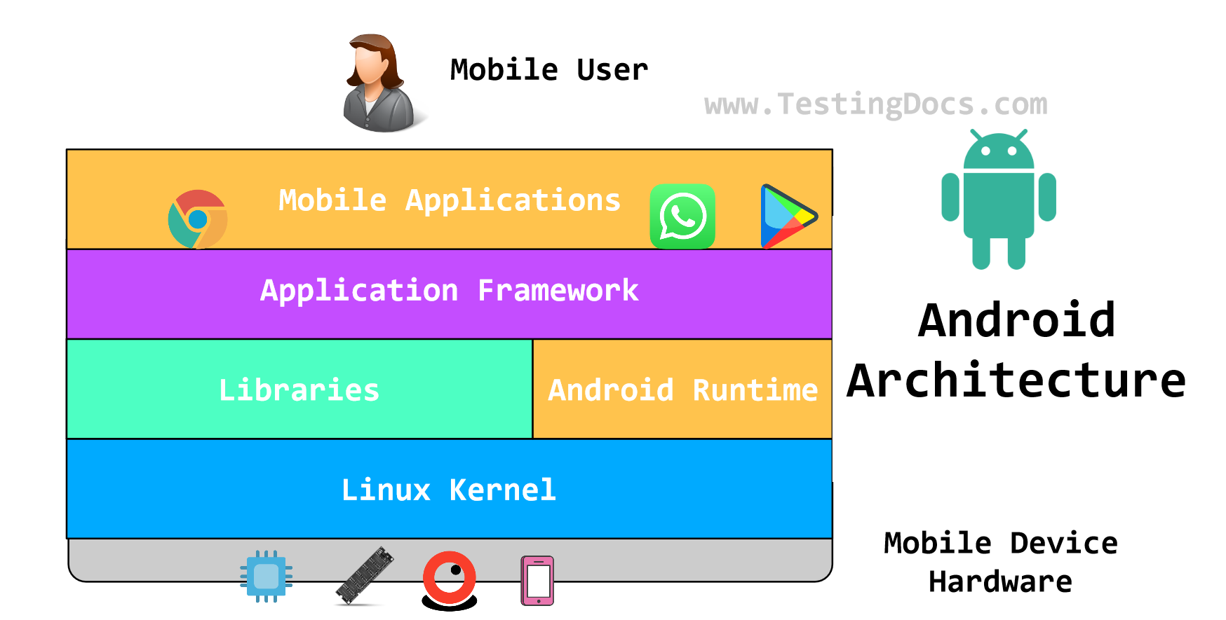 Android Architecture