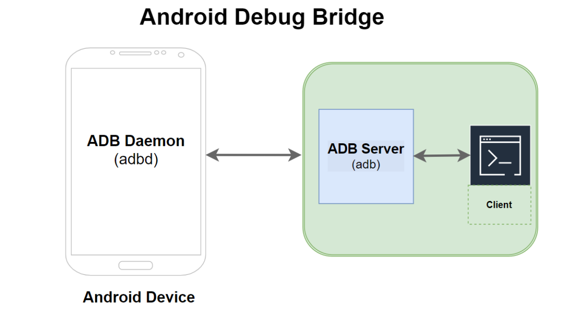 Android Debug Bridge