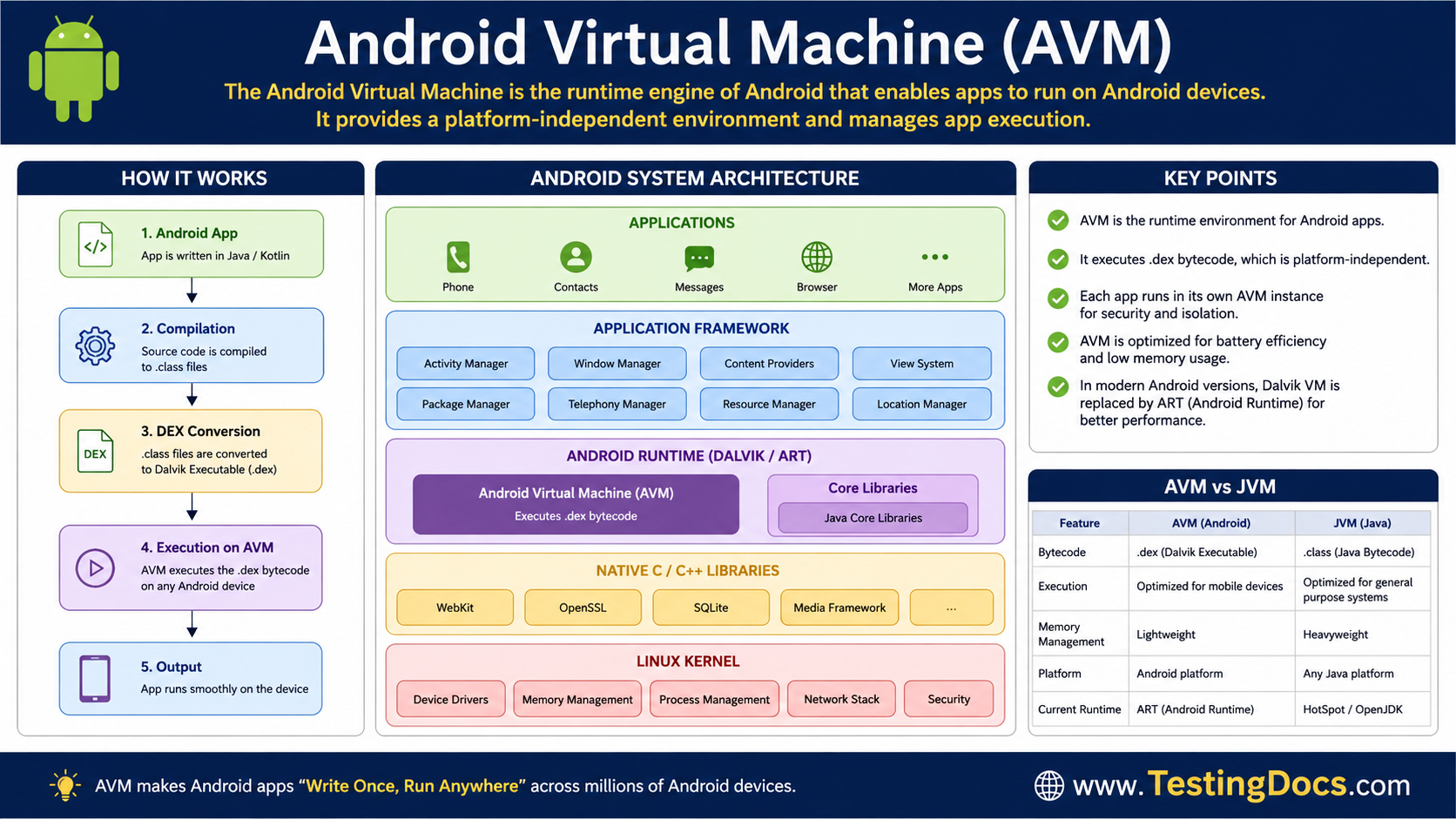 Android Virtual Machine