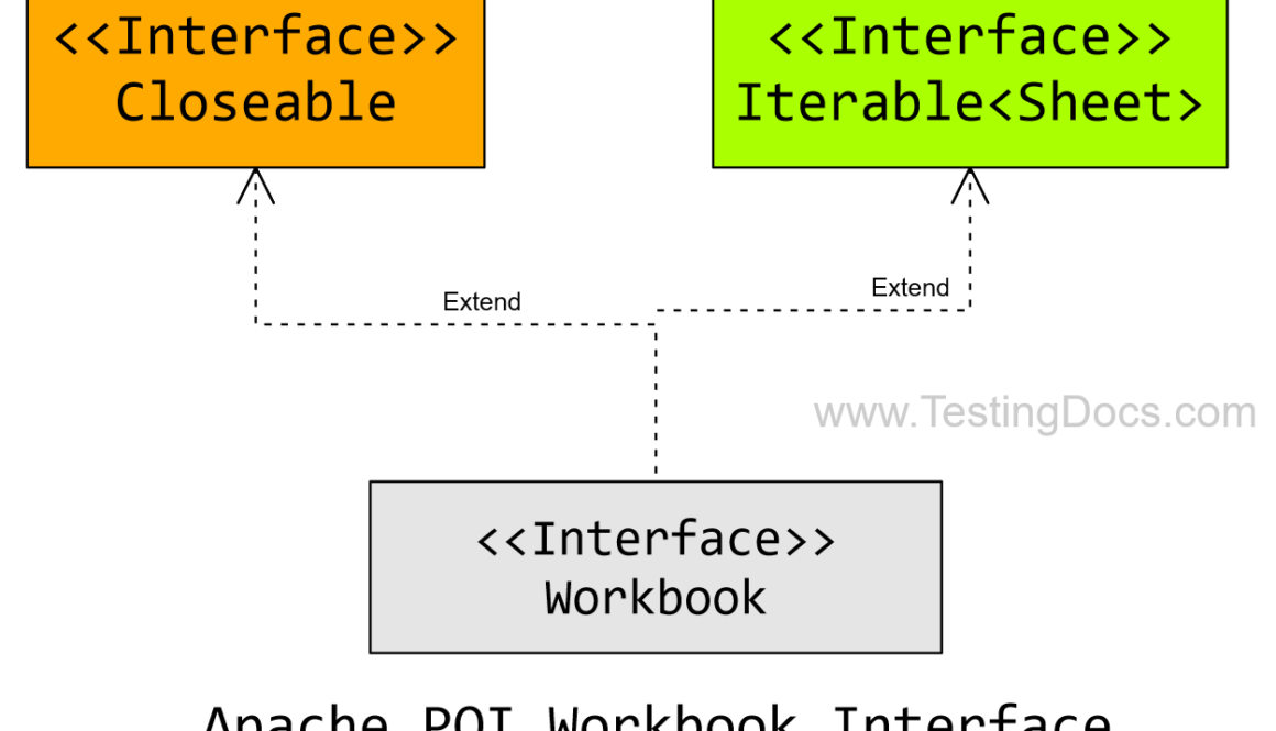Apache POI Workbook Interface