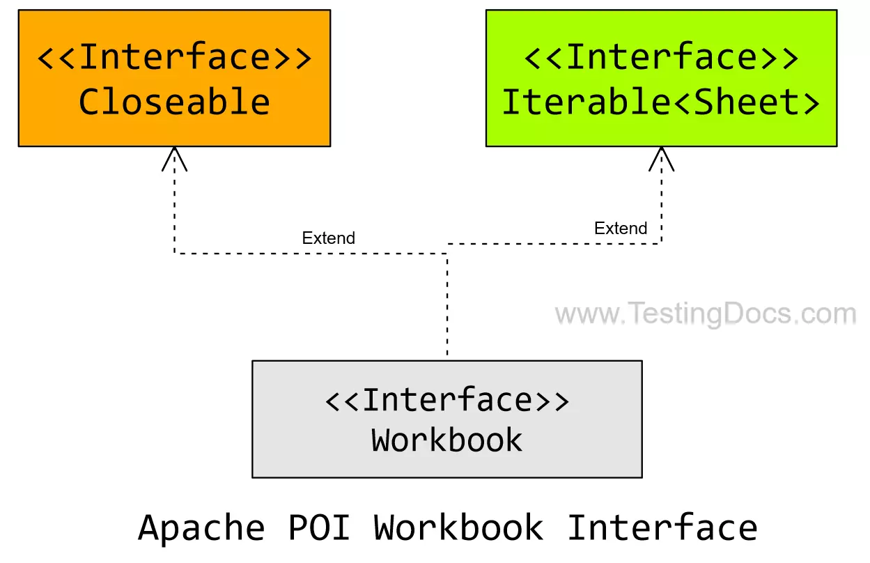 Apache POI Workbook Interface