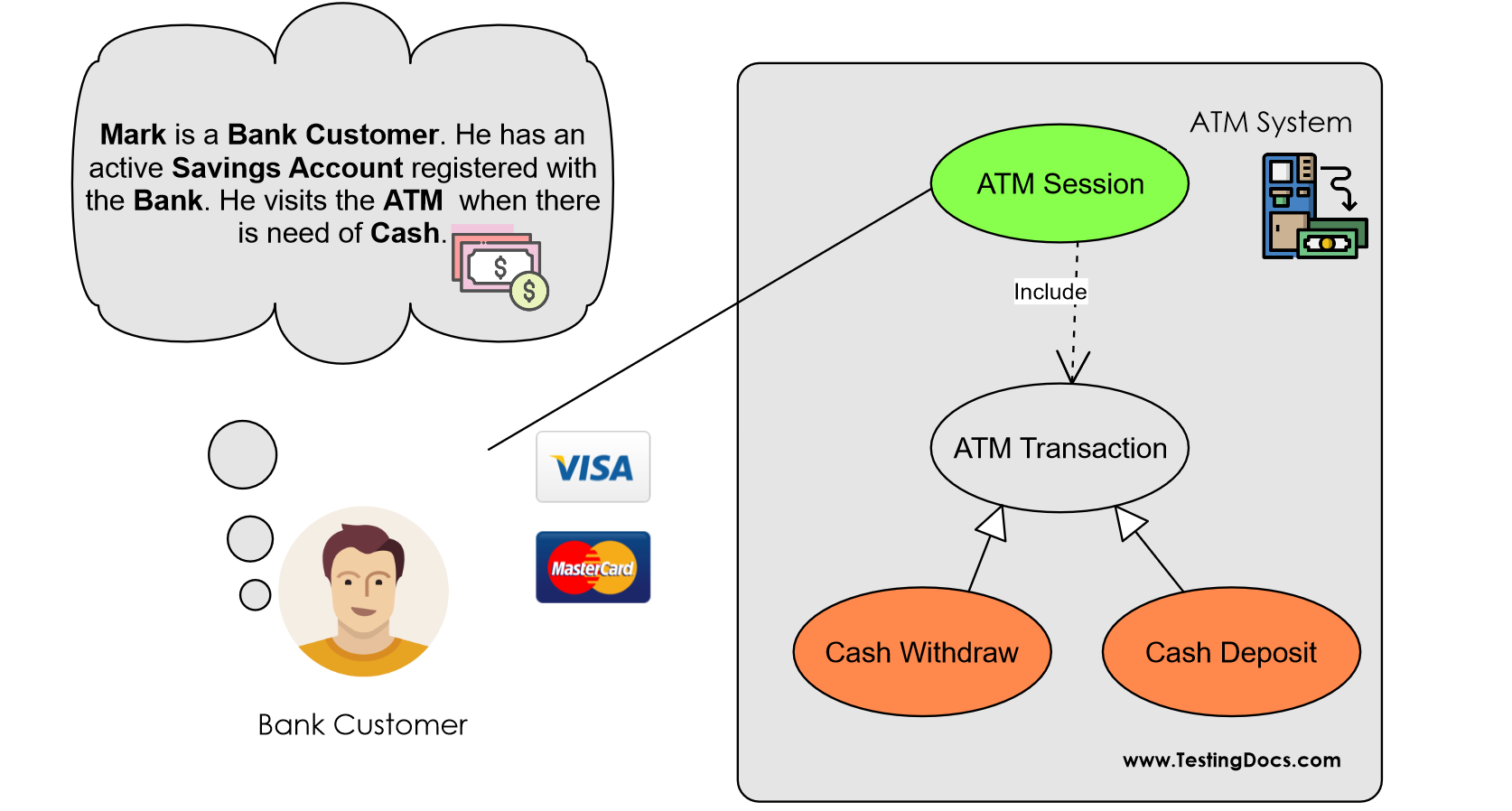 Bank Customer ATM Use Cases