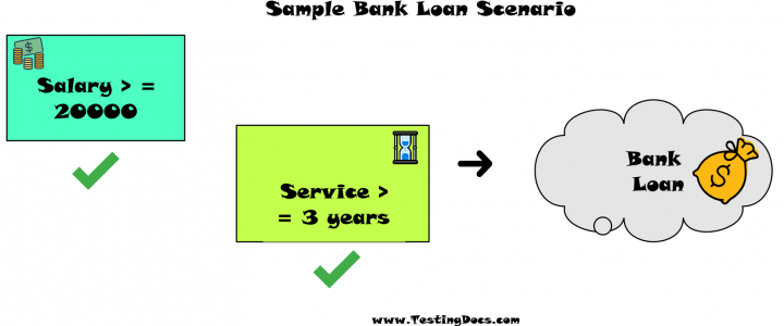 Bank Loan Scenario