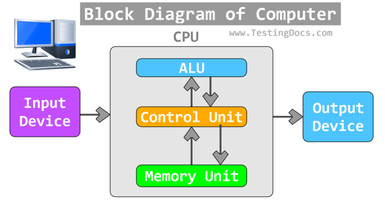 Block Diagram of a Digital Computer - TestingDocs.com