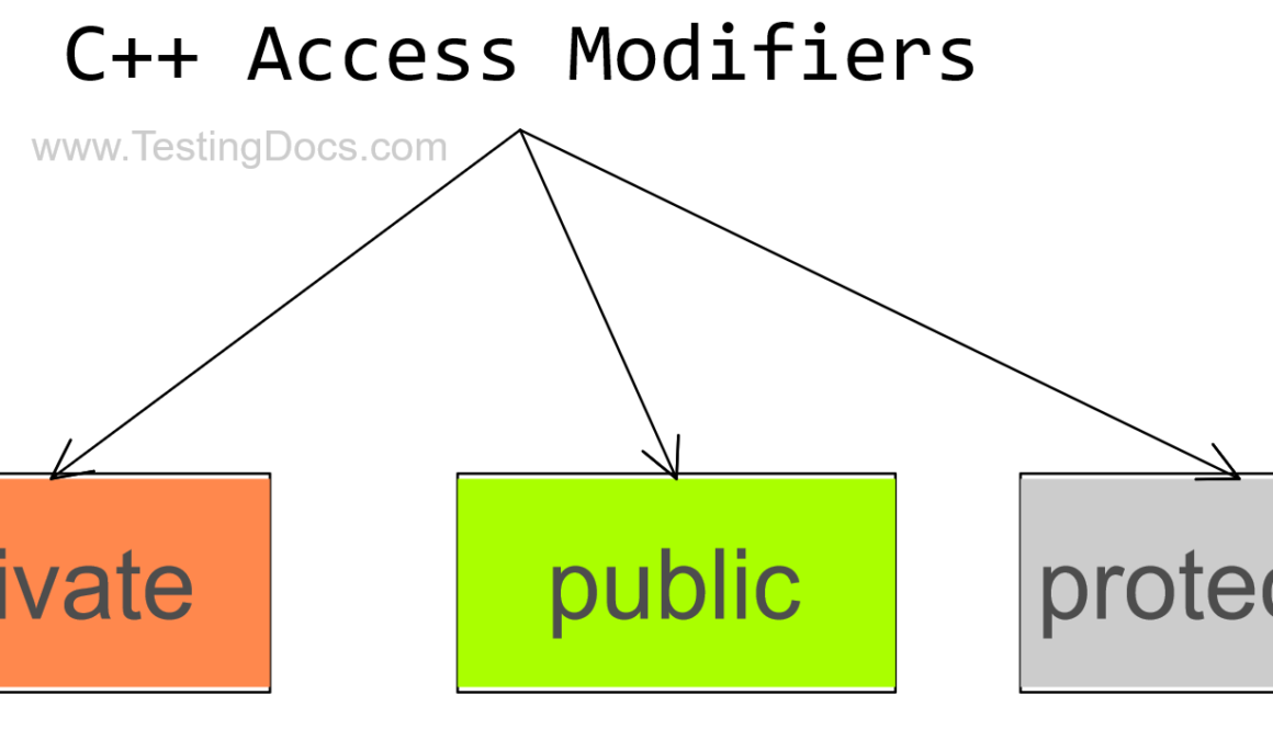 C++ Access Modifiers