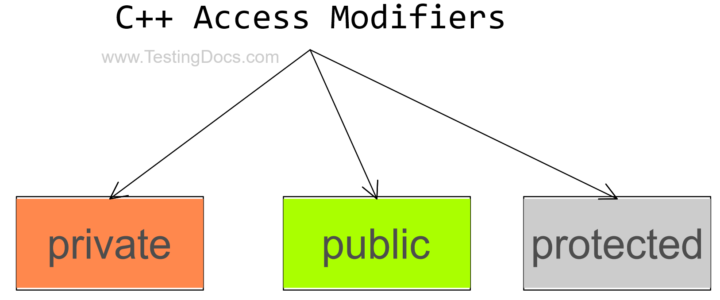 C Access Modifiers
