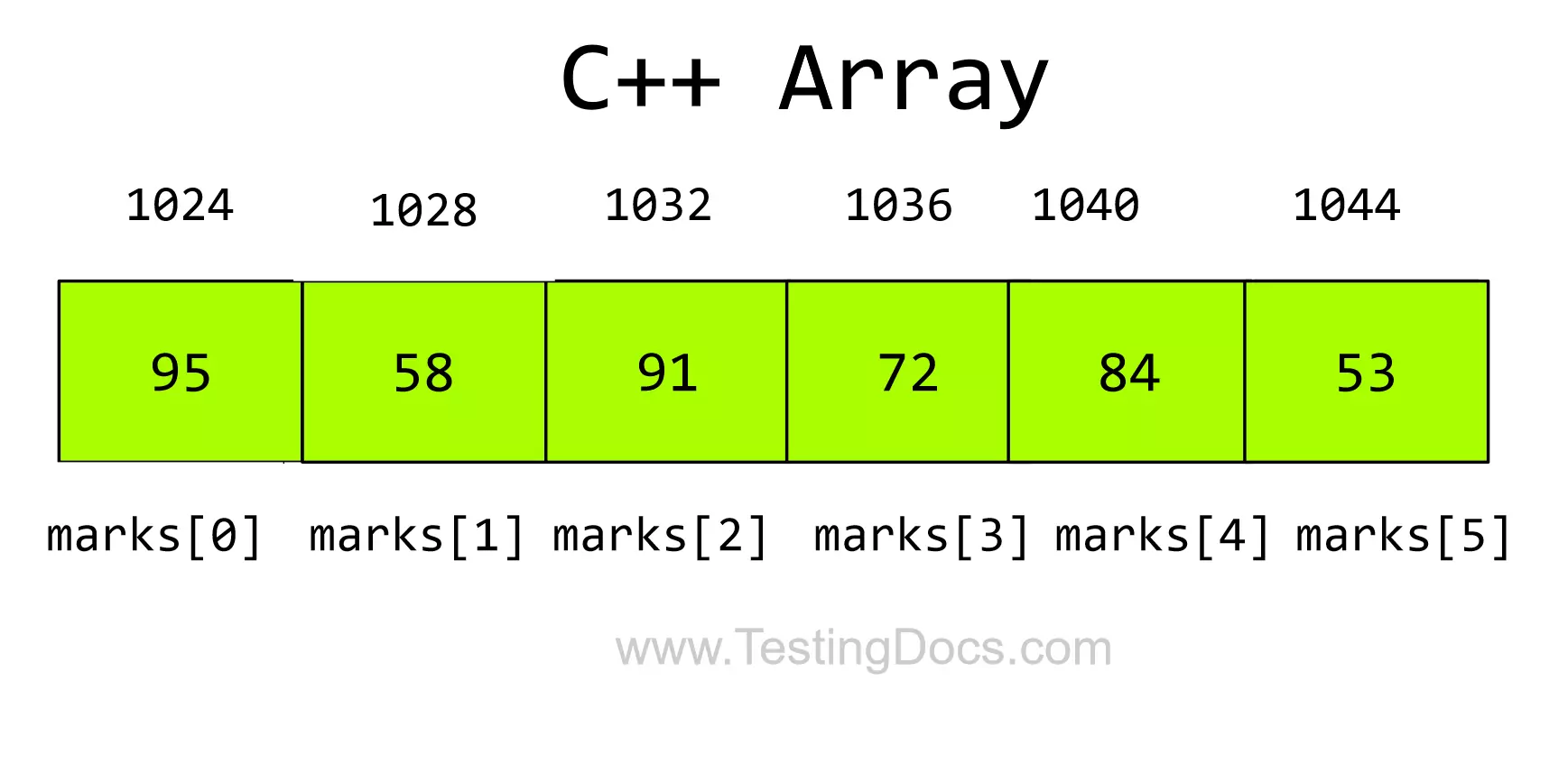 C++ Array Memory Locations