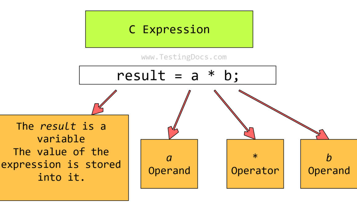 C Expression