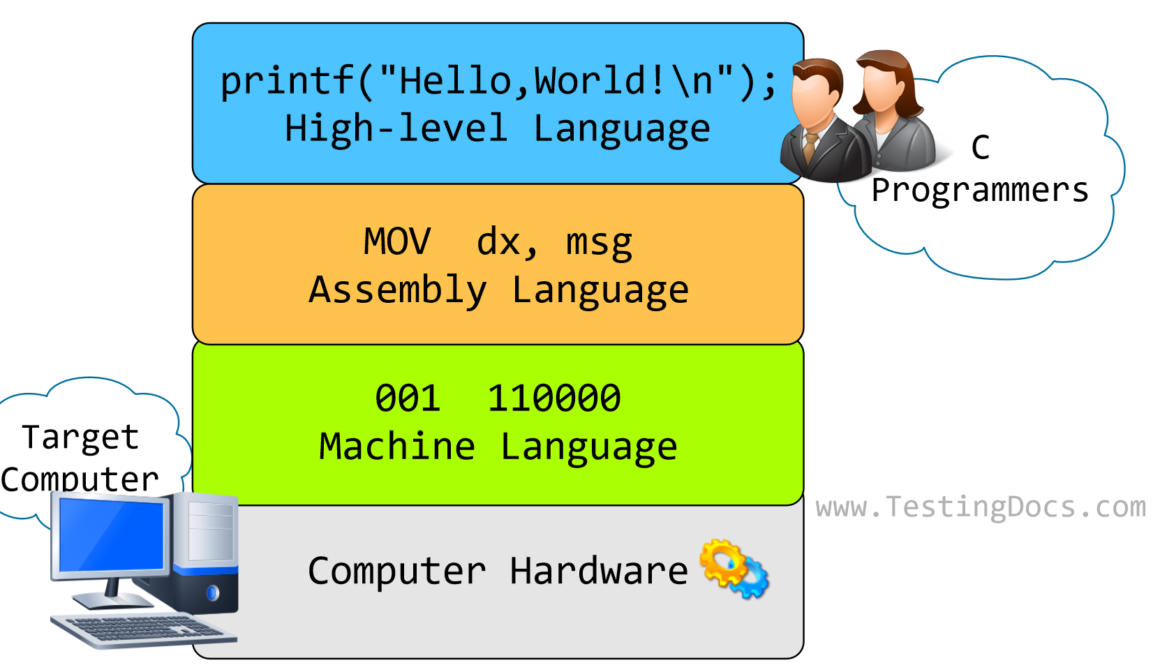 C Programming Environment