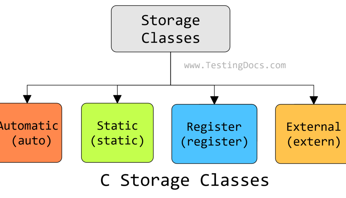 C Storage Classes