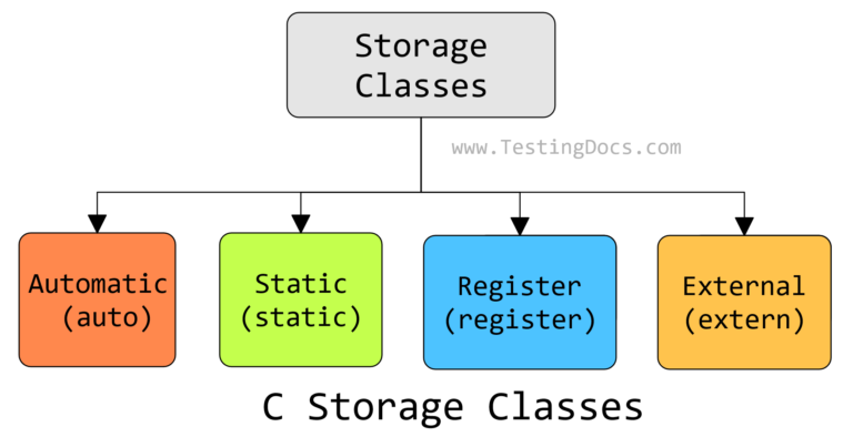 C Storage Classes - TestingDocs.com