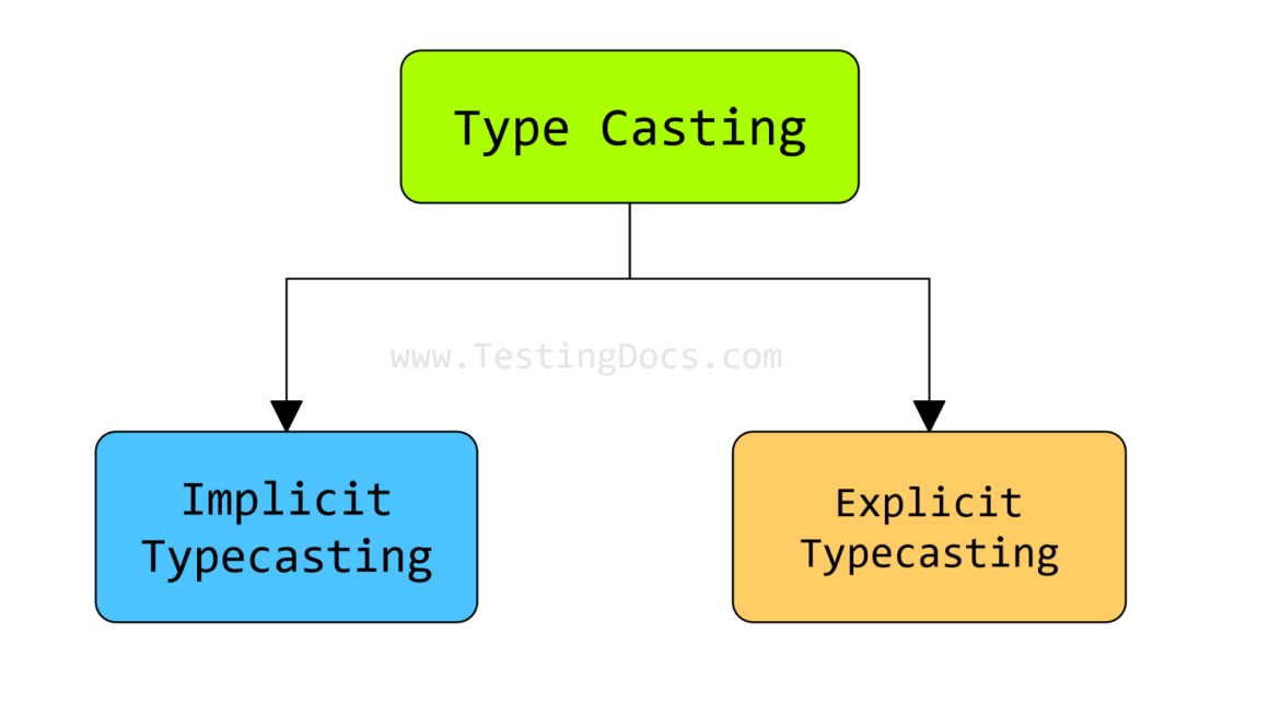 C Types of Type casting