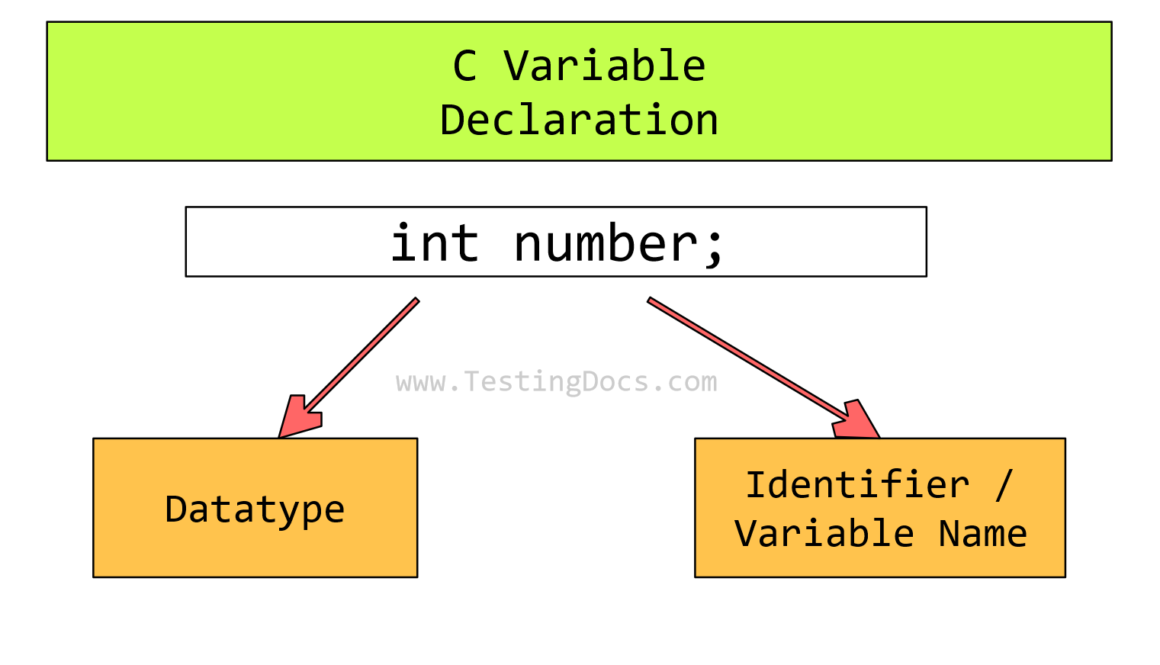 C Variable Declaration