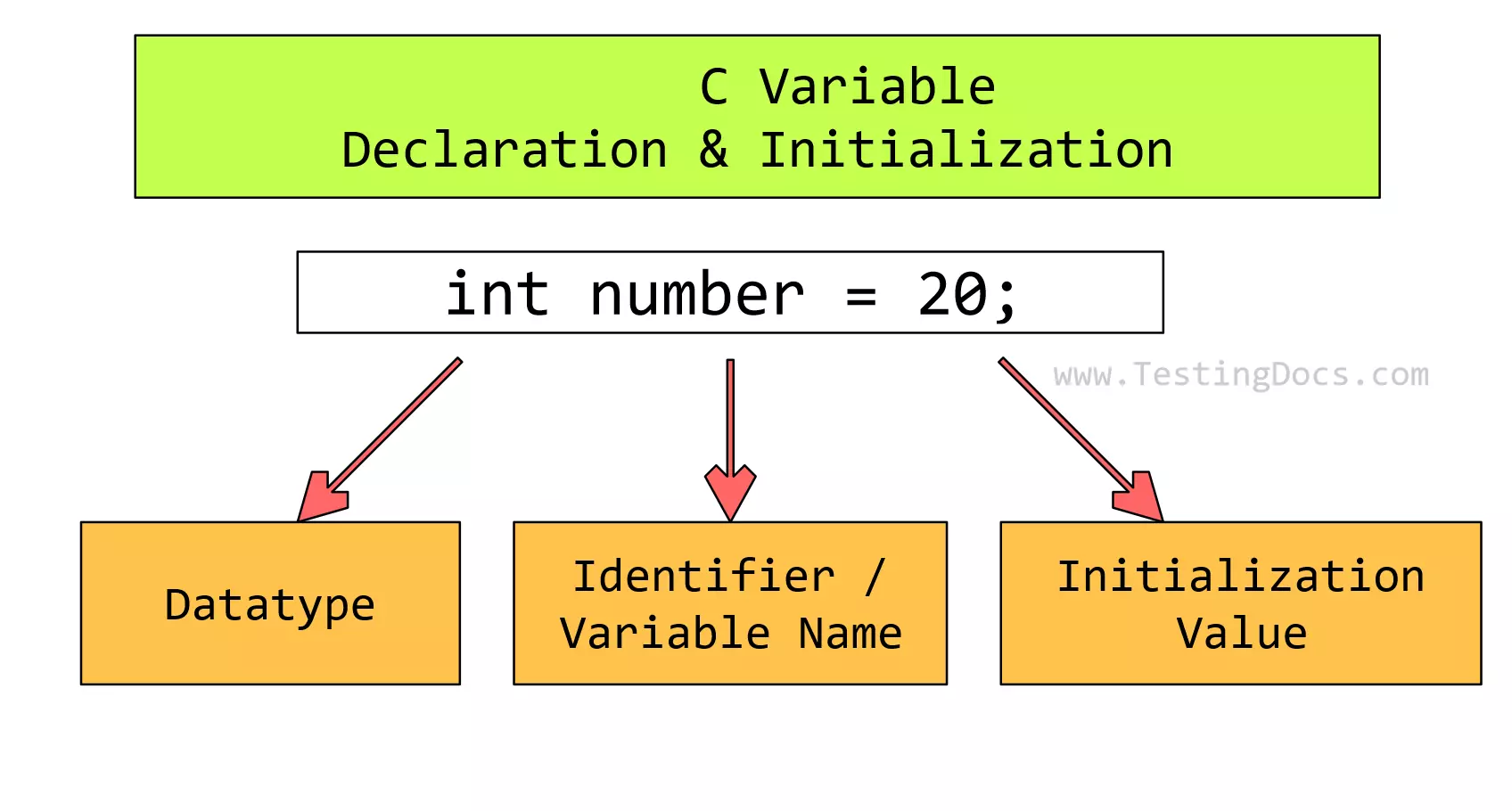C Variable Initialization