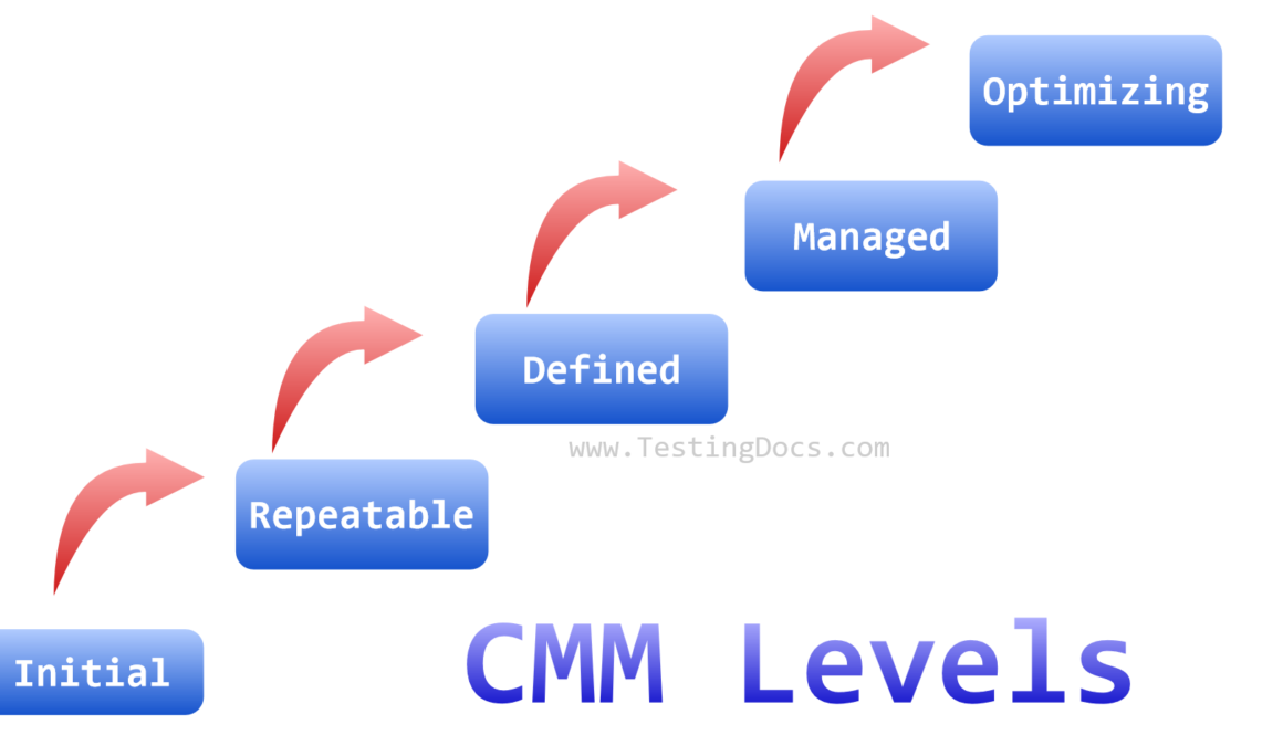 CMM Levels Illustration