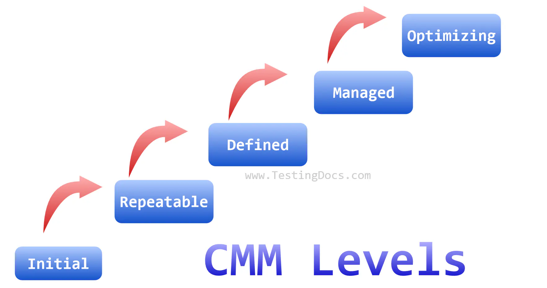 CMM Levels Illustration