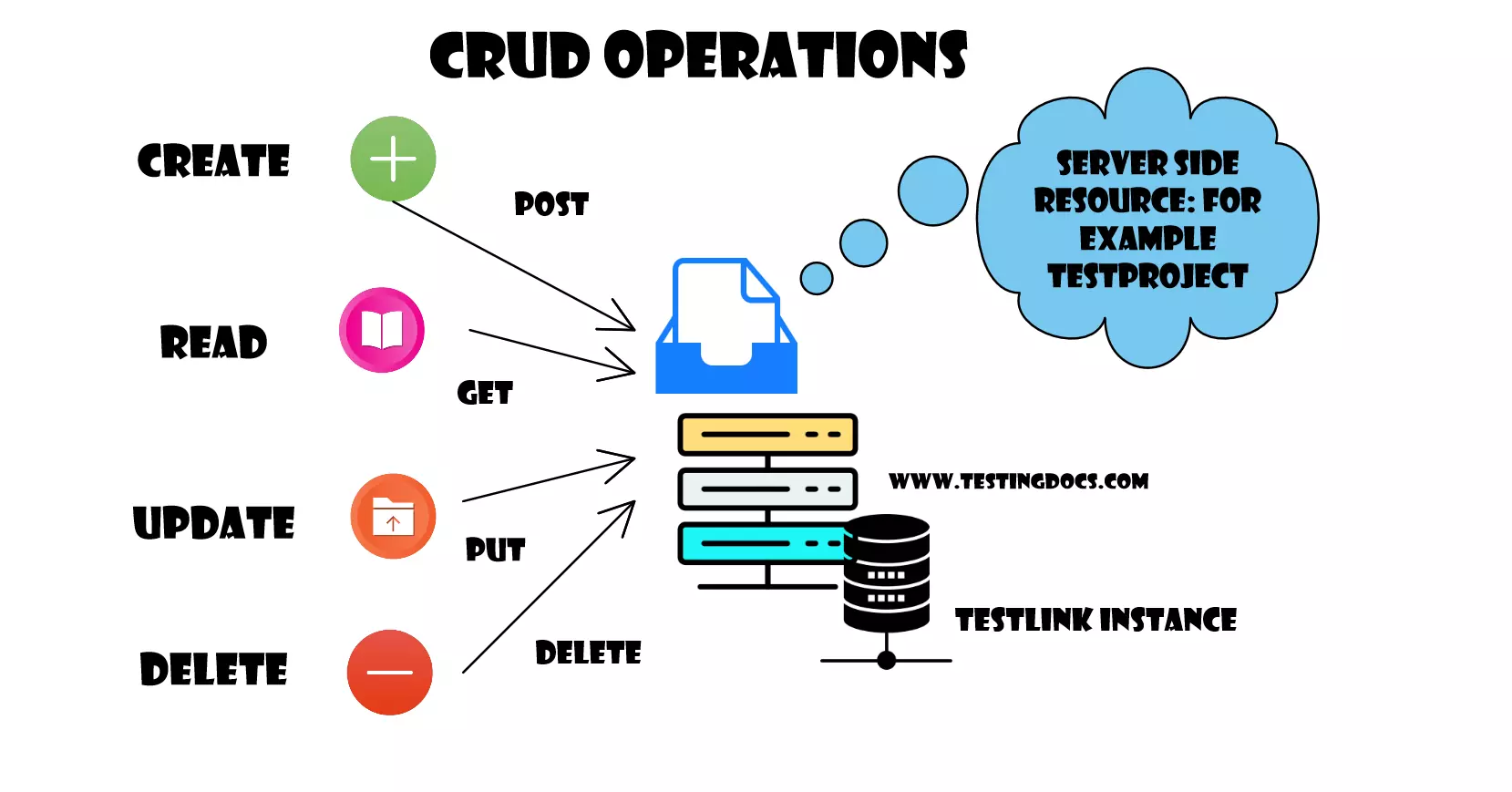 CRUD Operations