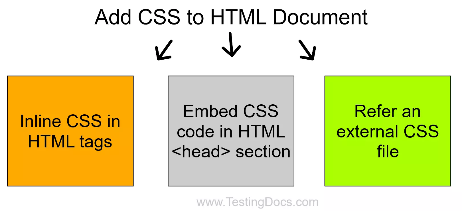 Insert CSS to HTML Document