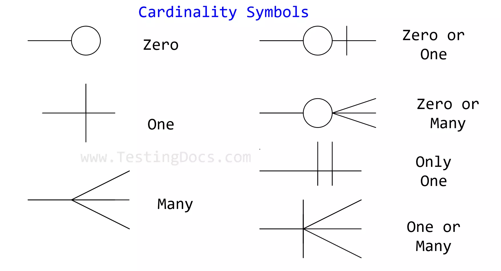 ERD Relationship Notation