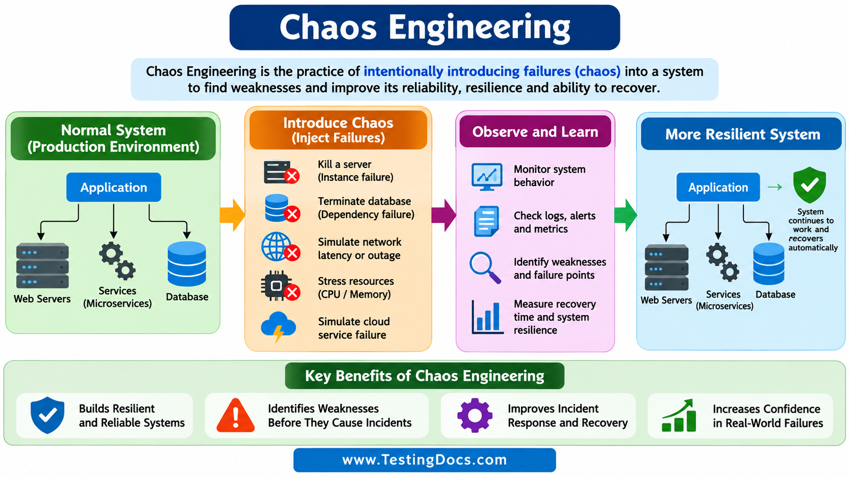 Chaos Engineering