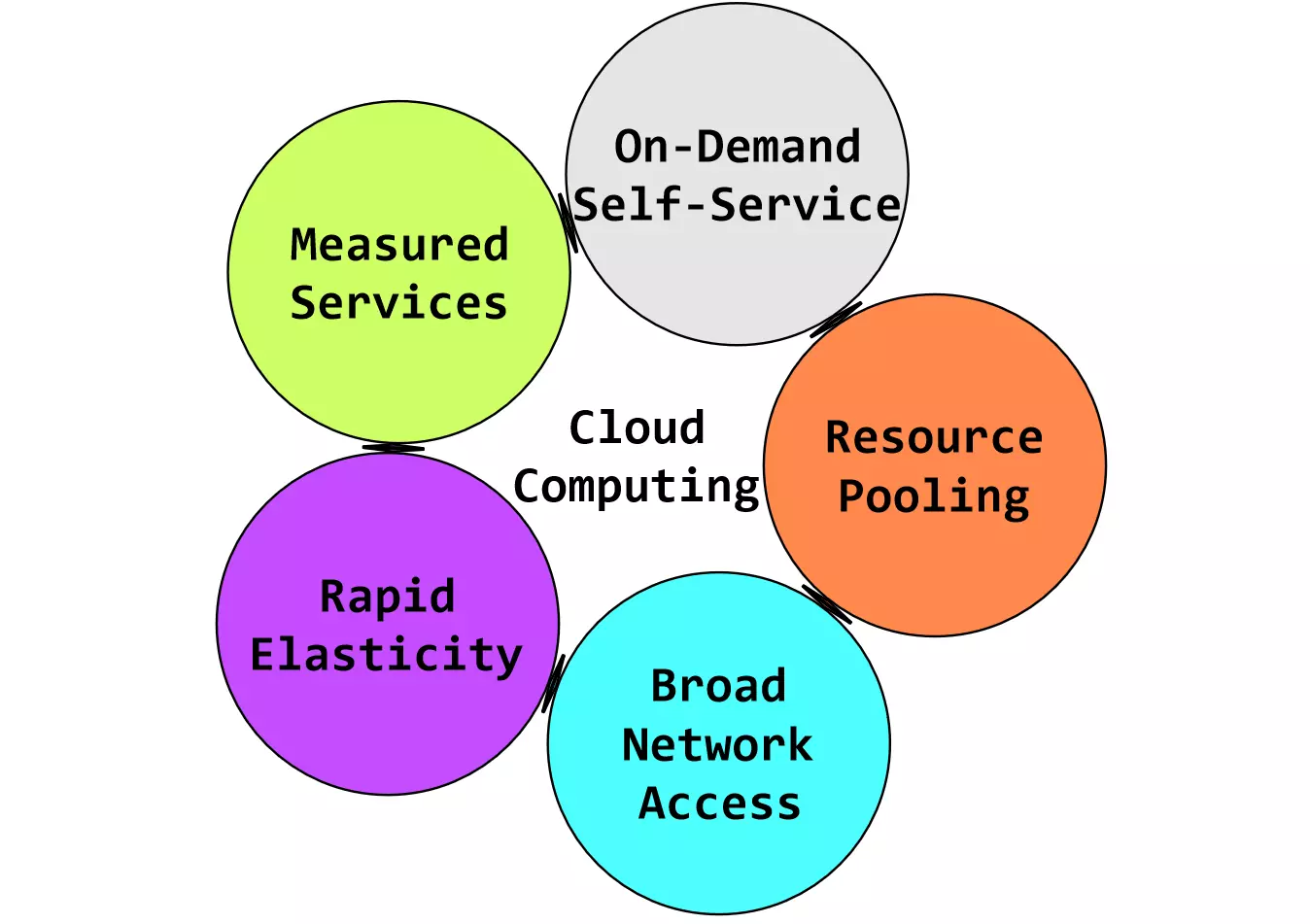 Characteristics Of Cloud Computing