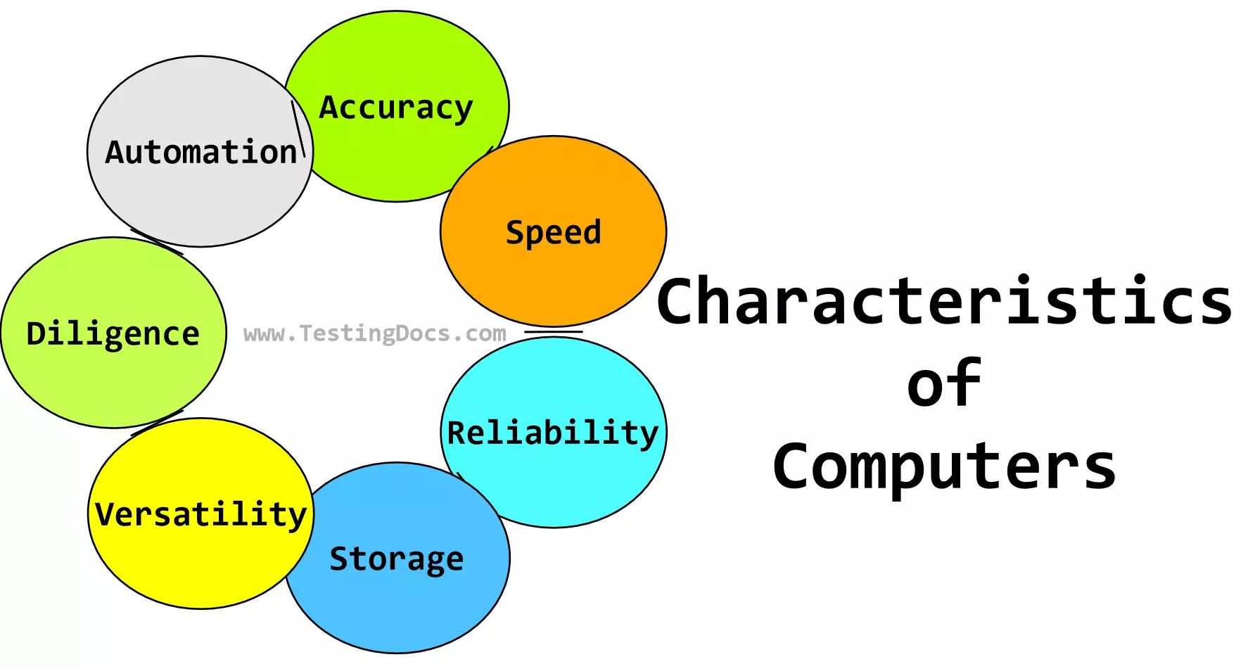 Characteristics of Computers