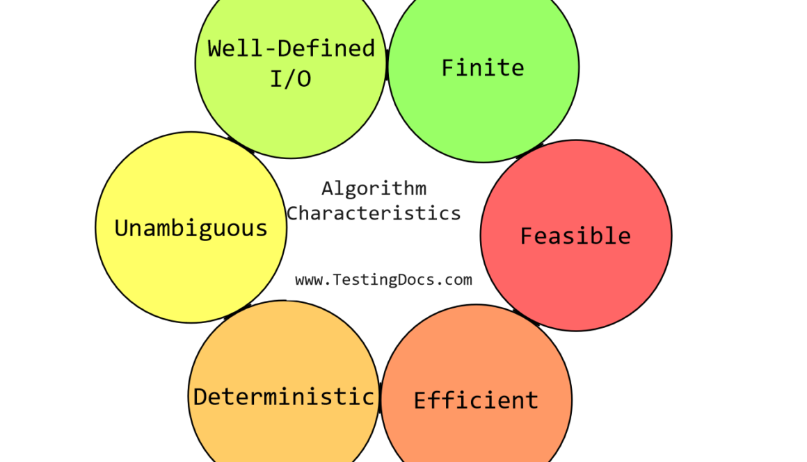 Characteristics of an Algorithm