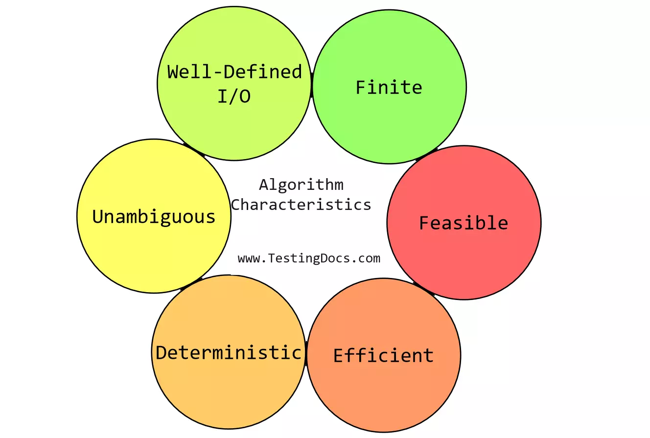 Characteristics of an Algorithm