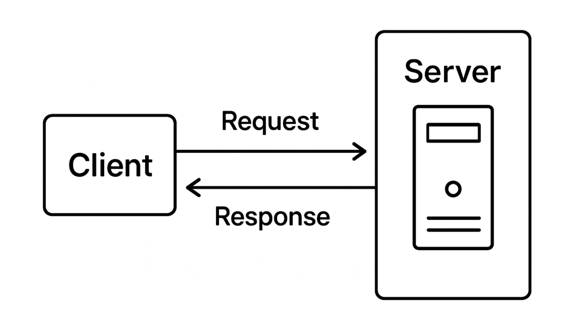 Client Server Testing