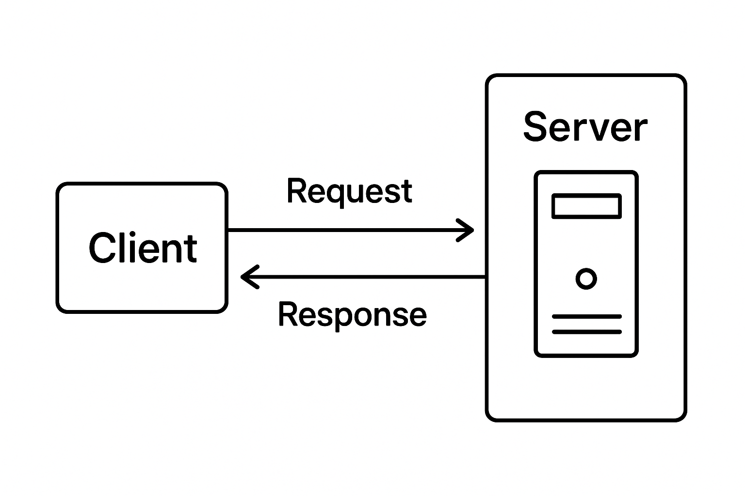 Client Server Testing