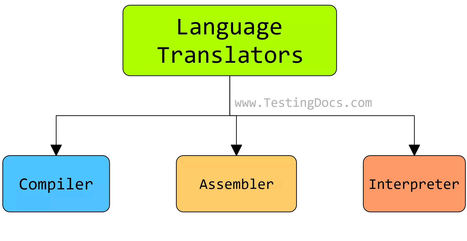 Computer Language Translators