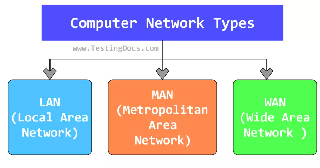 Computer Network Types - TestingDocs.com