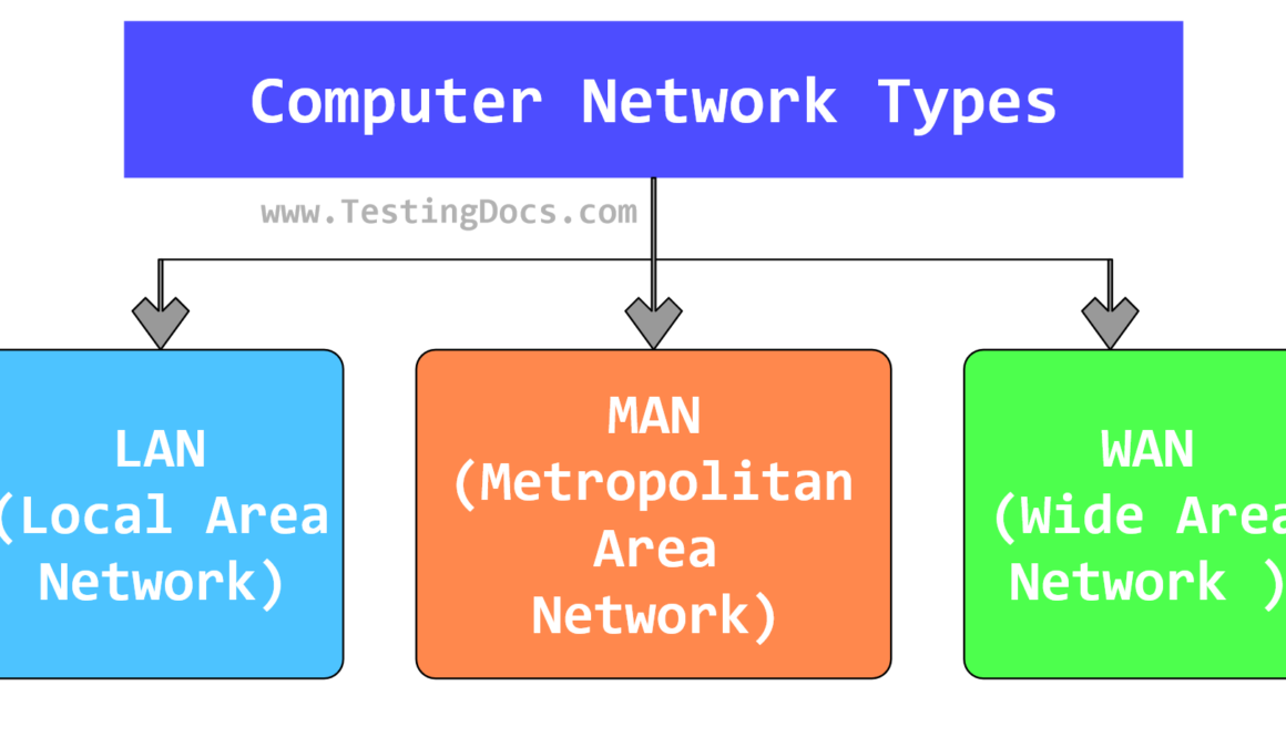 Computer Network Types