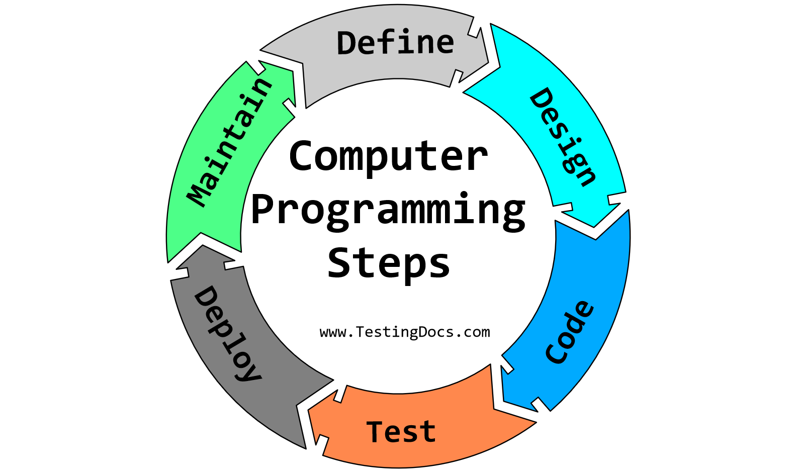 kuffert Canada bemærkning Computer Programming Steps - TestingDocs.com